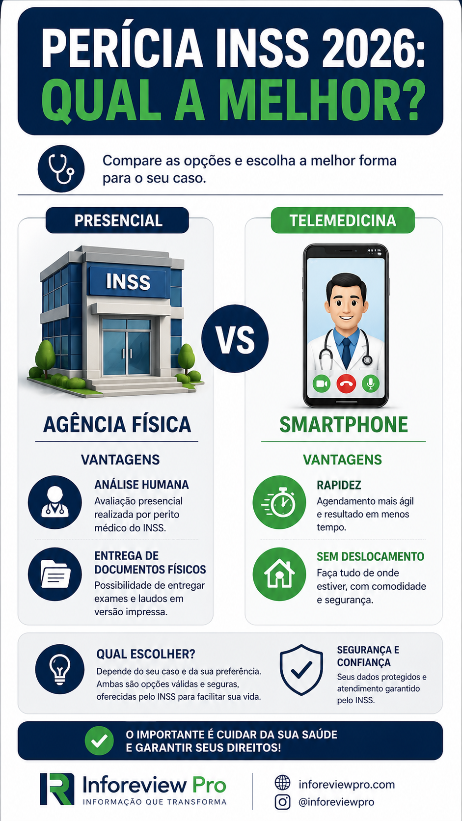 Infográfico vertical comparando agendamento presencial vs telemedicina no INSS - Inforeview Pro