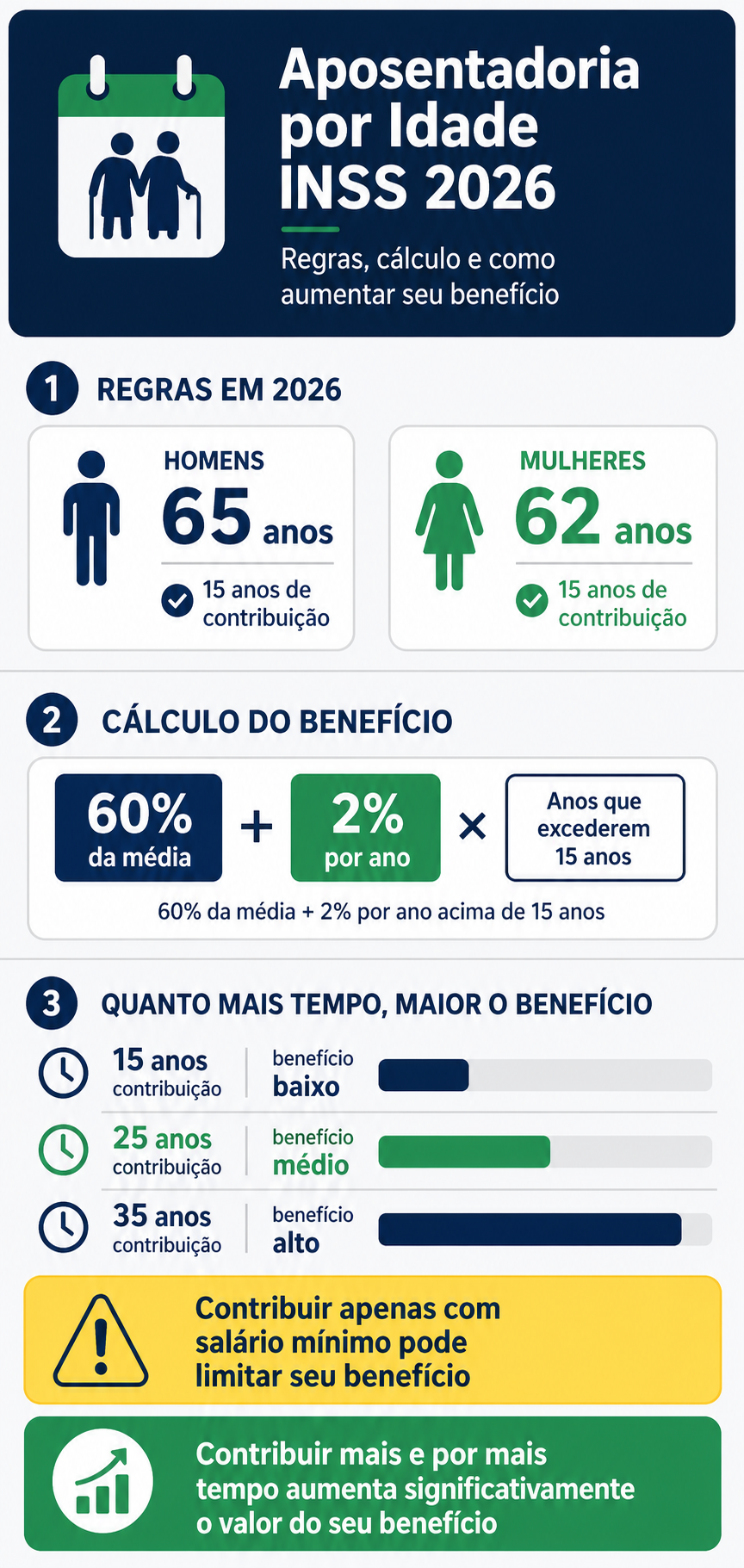 Infográfico explicando regras e cálculo da aposentadoria por idade no INSS em 2026