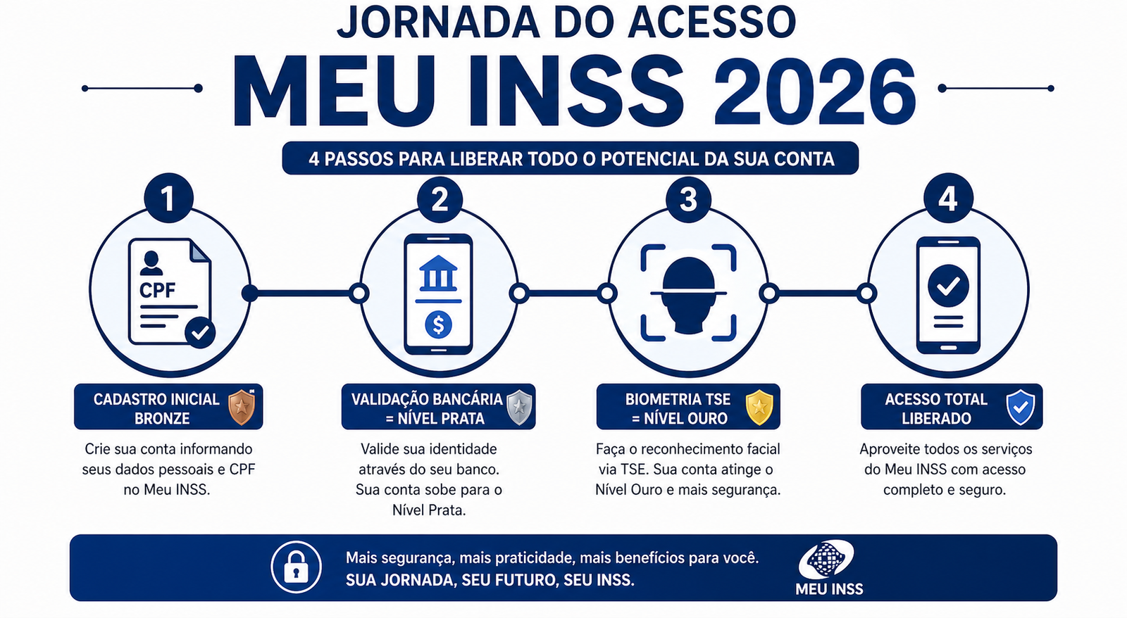 Infográfico mostrando o fluxo passo a passo de criação de conta Gov.br e upgrade de nível - Inforeview Pro. Versão Ampliada.