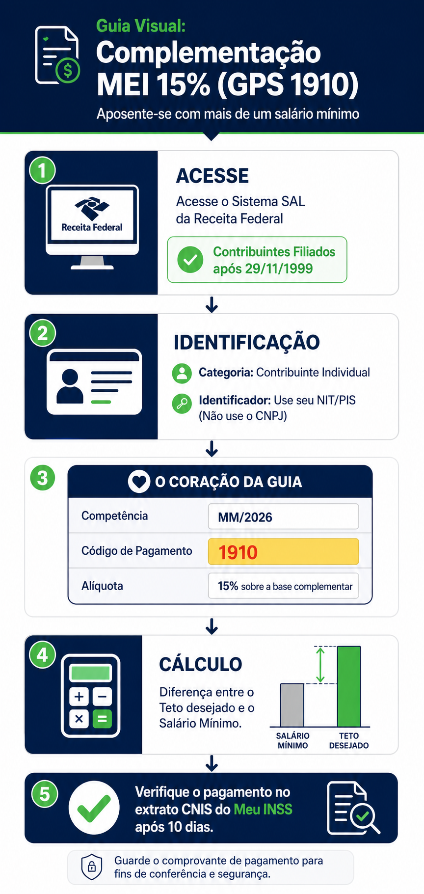 Infográfico: Passo a passo para emissão da GPS de Complementação MEI 15% (Código 1910) em 2026