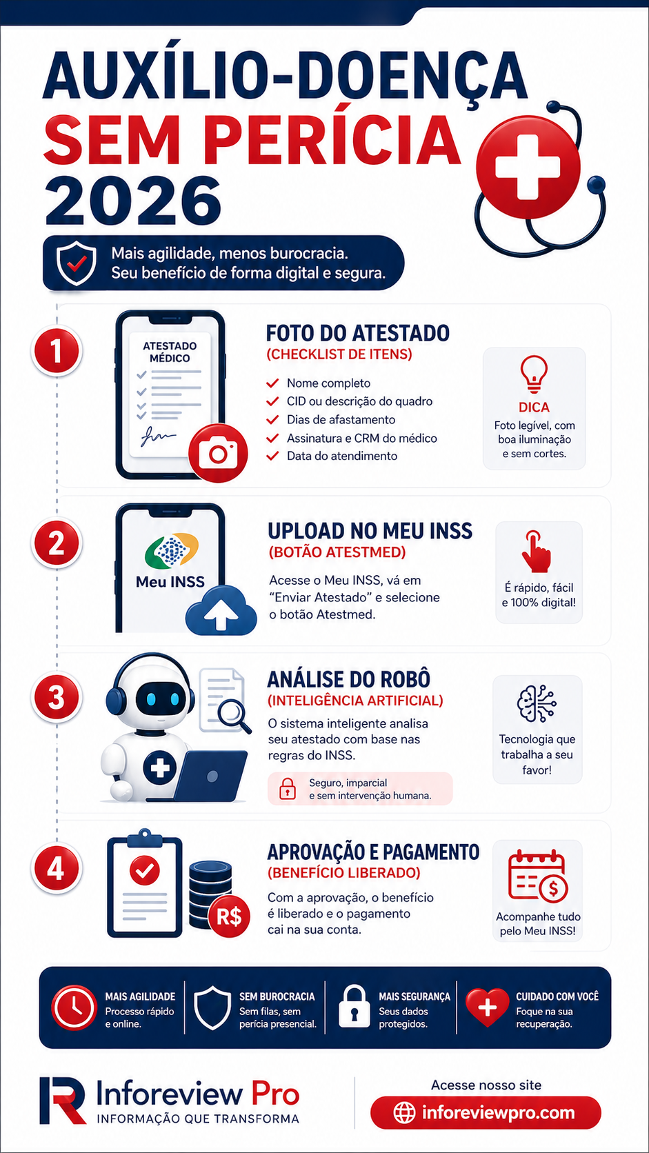 Infográfico vertical mostrando o fluxo de pedido de auxílio-doença via Atestmed no Meu INSS - Inforeview Pro