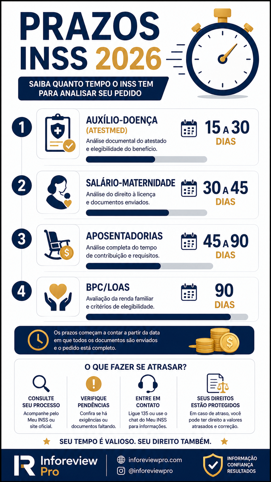 Infográfico vertical mostrando os prazos médios de análise para cada benefício do INSS em 2026 - Inforeview Pro