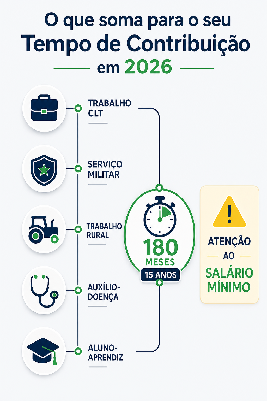 Infográfico: O que conta como tempo de contribuição para o INSS em 2026