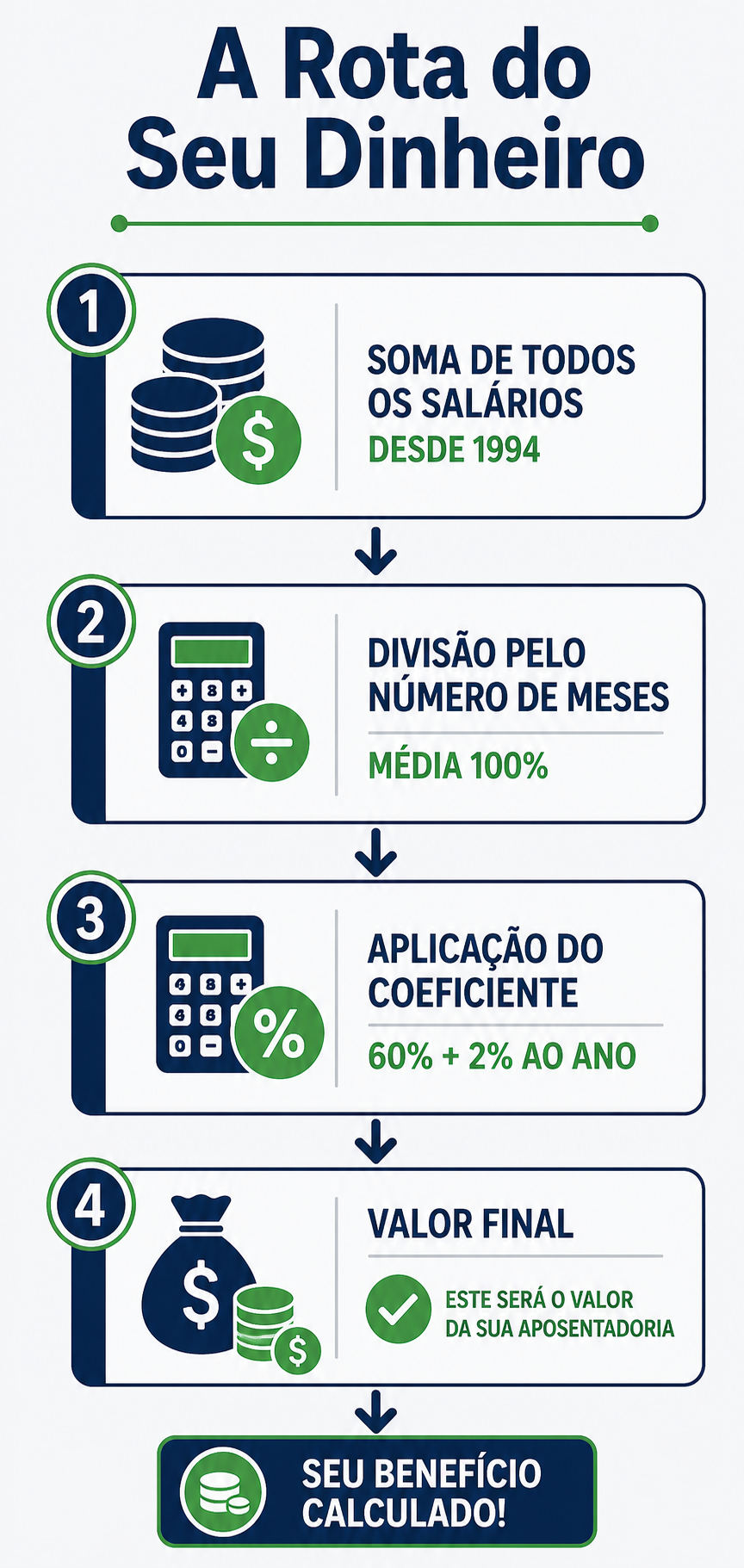 Infográfico: Passo a passo do cálculo da aposentadoria por idade 2026