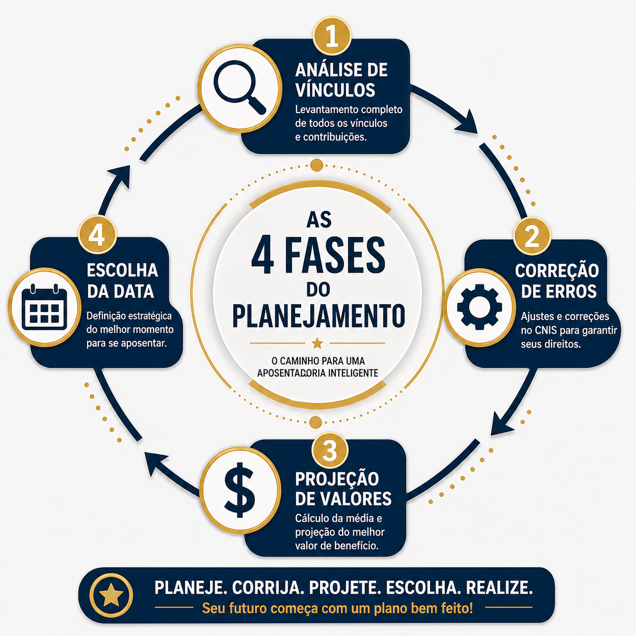 Infográfico: O Ciclo do Planejamento Previdenciário de Sucesso